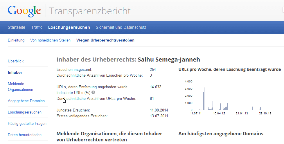 Massive Urheberrechtsverletzungen durch Herrn Janneh Saihu, aus Gambia.