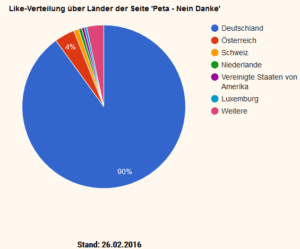 Die Behauptungen Gerati.de hätte es nötig sinnlos Geld für den Like-Kauf auszugeben, verstummten Schlagartig, nachdem Gerati.de seine Like-Verteilung monatlich veröffentlicht.
