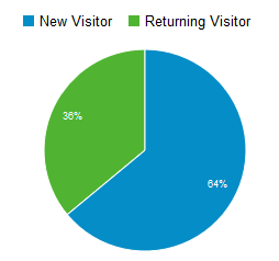 Anteil Neuer und wiederkehrender Besucher im August 2014