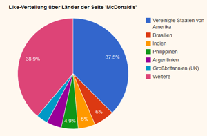 Like-Verteilung über Länder der Seite 'McDonald's' von http://www.sterntv-experimente.de