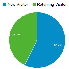 Anteil Neuer und wiederkehrender Besucher im November 2014