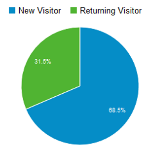 Anteil Neuer und wiederkehrender Besucher im Dezember 2014