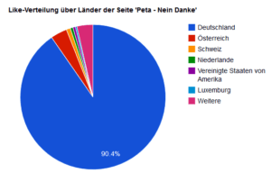 Die Behauptungen Gerati.de hätte es nötig sinnlos Geld für den Like-Kauf auszugeben, verstummten Schlagartig, nachdem Gerati.de seine Like-Verteilung monatlich veröffentlicht.
