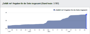 Unsere Facebook Likes Entwicklung Januar 2015