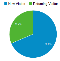 Anteil Neuer und wiederkehrender Besucher im Januar 2015
