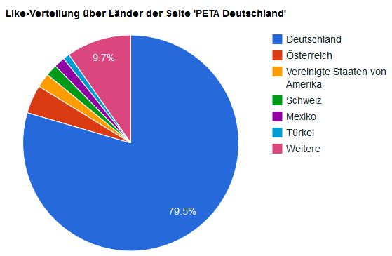 79,5% der Likes nur aus Deutschland bei einer Deutschsprachigen Facebook Seite
