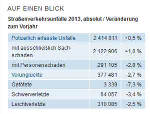 Screenshot www.destatis.de Unfallzahlen für das Jahr 2013