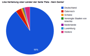 Die Behauptungen Gerati.de hätte es nötig sinnlos Geld für den Like-Kauf auszugeben, verstummten Schlagartig, nachdem Gerati.de seine Like-Verteilung monatlich veröffentlicht.