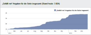 Unsere Facebook Likes Entwicklung März 2015