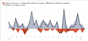 Dislikes Mai 2015