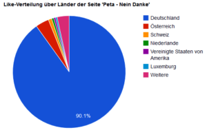 Die Behauptungen Gerati.de hätte es nötig sinnlos Geld für den Like-Kauf auszugeben, verstummten Schlagartig, nachdem Gerati.de seine Like-Verteilung monatlich veröffentlicht.