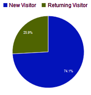 Anteil Neuer und wiederkehrender Besucher im Juni 2015