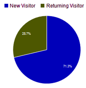 Anteil Neuer und wiederkehrender Besucher im Juli 2015