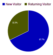 Anteil Neuer und wiederkehrender Besucher im August 2015