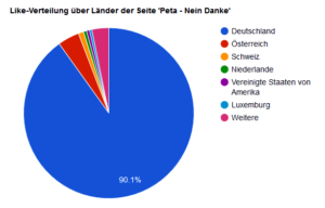 Die Behauptungen Gerati.de hätte es nötig sinnlos Geld für den Like-Kauf auszugeben, verstummten Schlagartig, nachdem Gerati.de seine Like-Verteilung monatlich veröffentlicht.