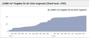 Unsere Facebook Likes Entwicklung vom 01.01.2014 bis zum 31.10.2015