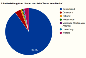 Die Behauptungen Gerati.de hätte es nötig sinnlos Geld für den Like-Kauf auszugeben, verstummten Schlagartig, nachdem Gerati.de seine Like-Verteilung monatlich veröffentlicht.