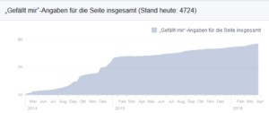 Unsere Facebook Likes Entwicklung vom 03.04.2014 bis zum 04.04.2016