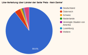 Die Behauptungen Gerati.de hätte es nötig sinnlos Geld für den Like-Kauf auszugeben, verstummten Schlagartig, nachdem Gerati.de seine Like-Verteilung monatlich veröffentlicht.