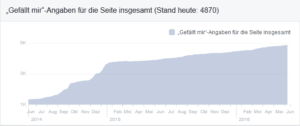 Unsere Facebook Likes Entwicklung vom 23.05.2014 bis zum 31.05.2016