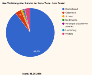 Die Behauptungen Gerati.de hätte es nötig sinnlos Geld für den Like-Kauf auszugeben, verstummten Schlagartig, nachdem Gerati.de seine Like-Verteilung monatlich veröffentlicht.