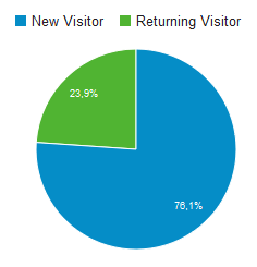 Anteil Neuer und wiederkehrender Besucher im Mai 2016
