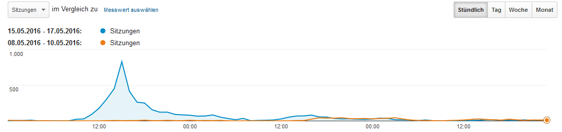 Blaue Line ESC Artikel auf Gerti.de im Vergleich zur Vorwoche