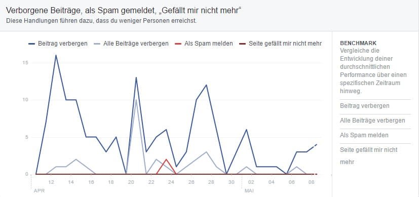 Screenshot Meldungen und verbergen von Artikeln durch besucher